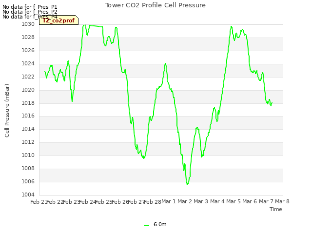 plot of Tower CO2 Profile Cell Pressure