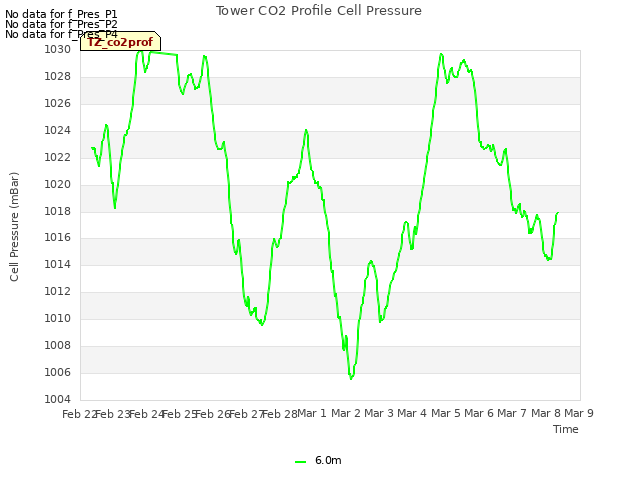 plot of Tower CO2 Profile Cell Pressure