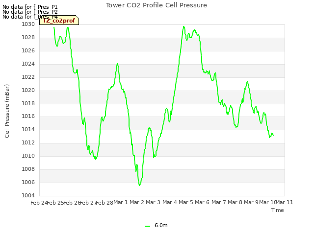 plot of Tower CO2 Profile Cell Pressure