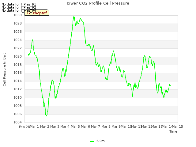 plot of Tower CO2 Profile Cell Pressure