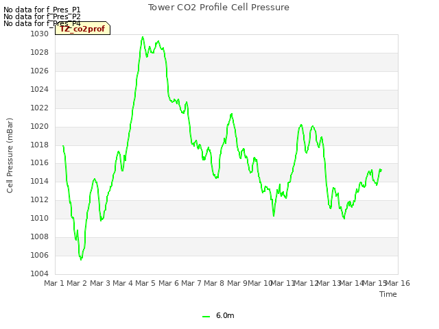 plot of Tower CO2 Profile Cell Pressure