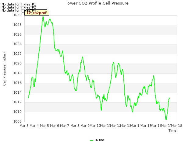 plot of Tower CO2 Profile Cell Pressure