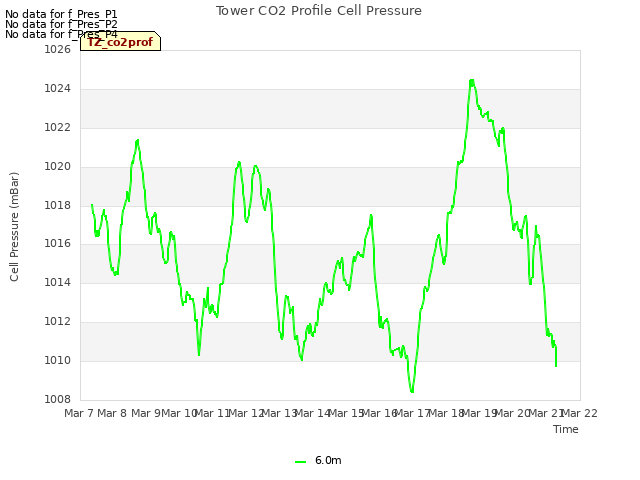 plot of Tower CO2 Profile Cell Pressure