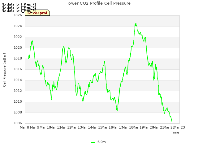 plot of Tower CO2 Profile Cell Pressure