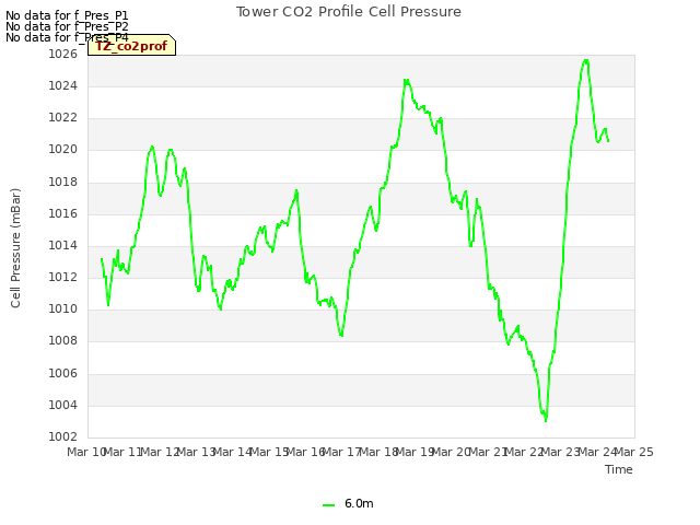 plot of Tower CO2 Profile Cell Pressure