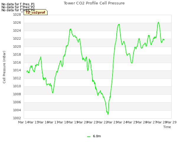 plot of Tower CO2 Profile Cell Pressure