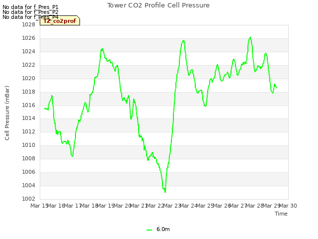 plot of Tower CO2 Profile Cell Pressure