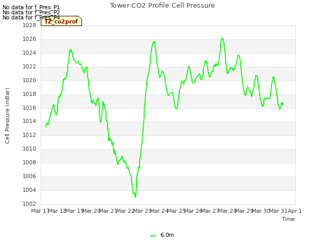 plot of Tower CO2 Profile Cell Pressure