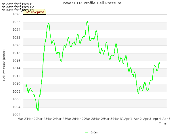 plot of Tower CO2 Profile Cell Pressure