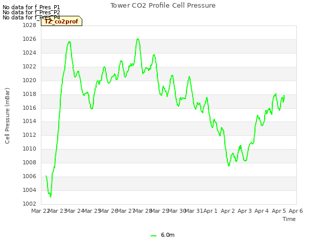 plot of Tower CO2 Profile Cell Pressure