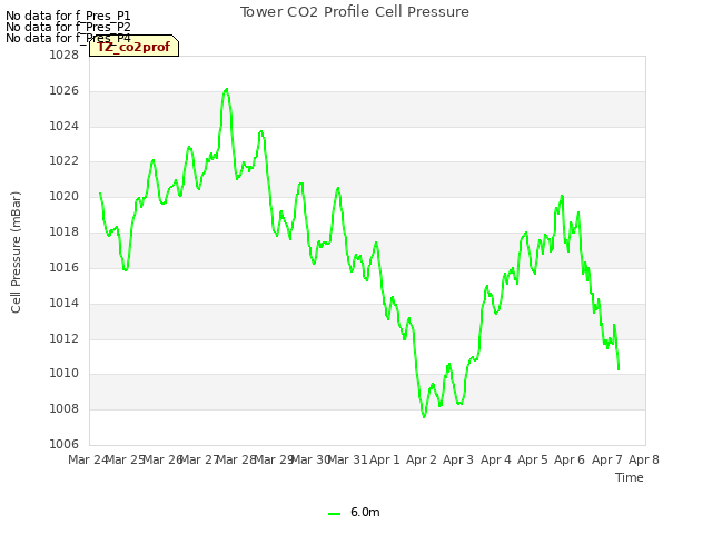 plot of Tower CO2 Profile Cell Pressure