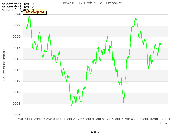 plot of Tower CO2 Profile Cell Pressure