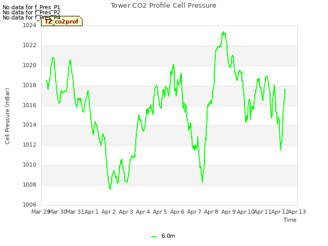 plot of Tower CO2 Profile Cell Pressure