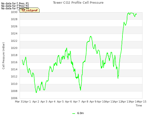 plot of Tower CO2 Profile Cell Pressure