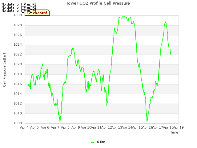 plot of Tower CO2 Profile Cell Pressure