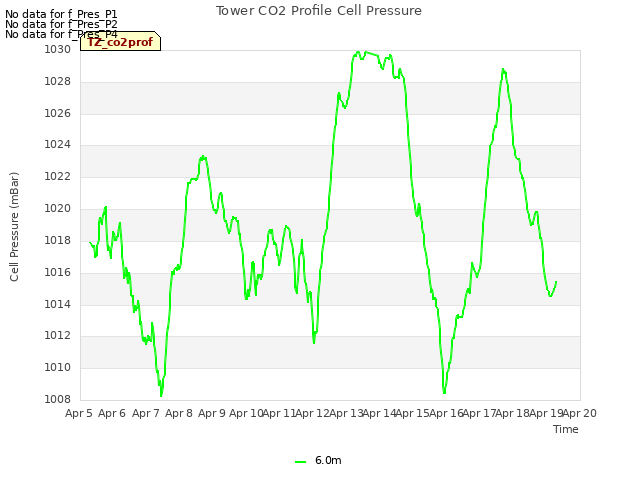 plot of Tower CO2 Profile Cell Pressure