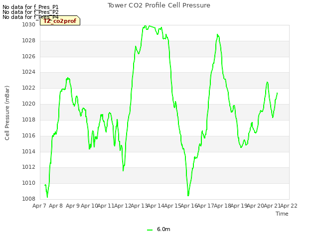 plot of Tower CO2 Profile Cell Pressure