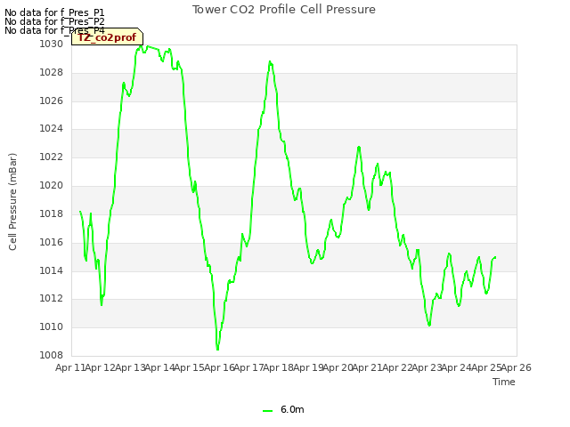 plot of Tower CO2 Profile Cell Pressure