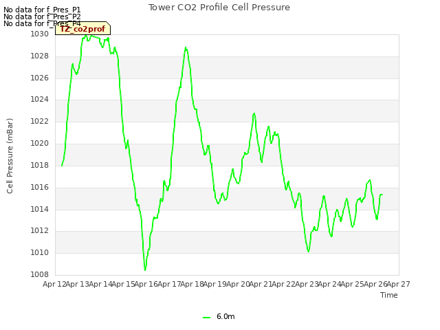 plot of Tower CO2 Profile Cell Pressure