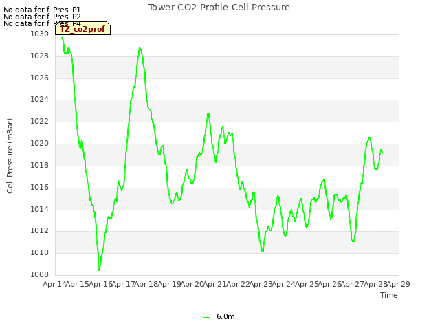 plot of Tower CO2 Profile Cell Pressure