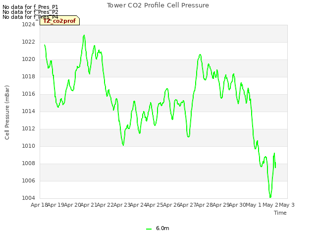 plot of Tower CO2 Profile Cell Pressure