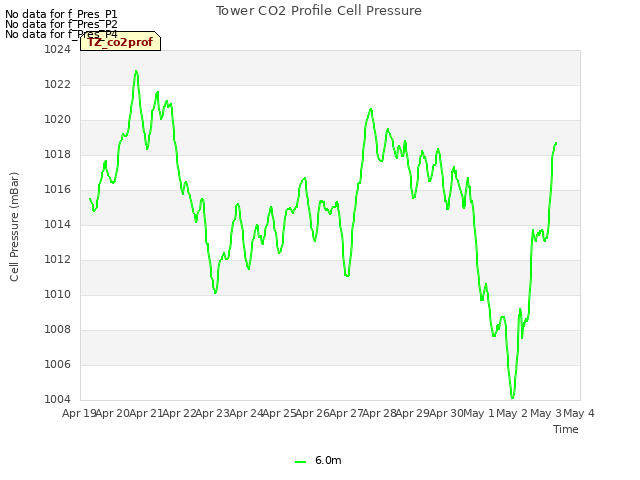 plot of Tower CO2 Profile Cell Pressure