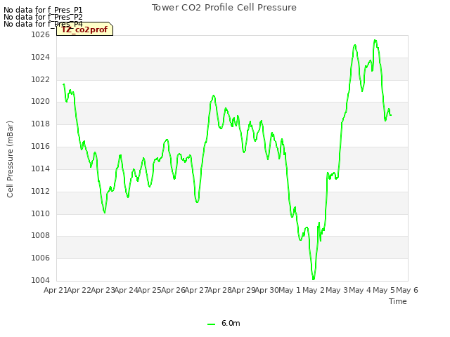 plot of Tower CO2 Profile Cell Pressure