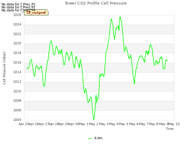 plot of Tower CO2 Profile Cell Pressure