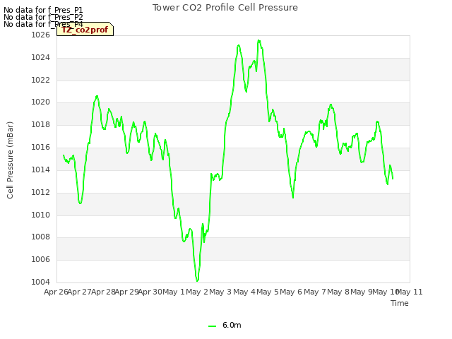 plot of Tower CO2 Profile Cell Pressure