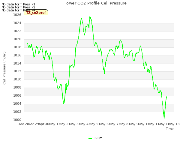 plot of Tower CO2 Profile Cell Pressure