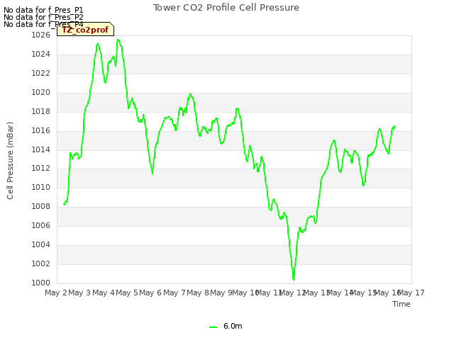 plot of Tower CO2 Profile Cell Pressure