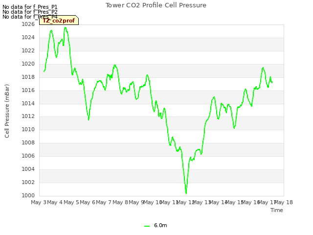 plot of Tower CO2 Profile Cell Pressure