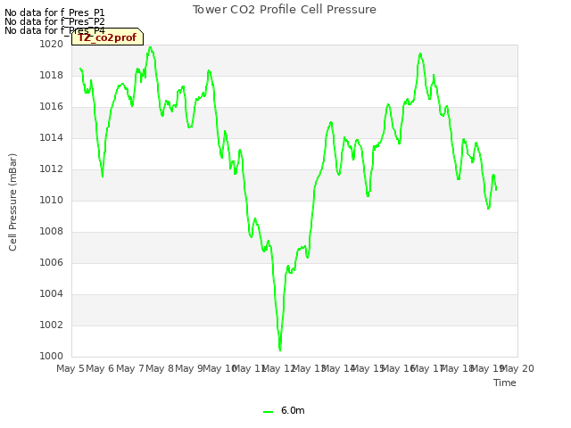 plot of Tower CO2 Profile Cell Pressure