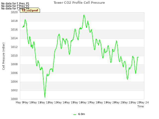 plot of Tower CO2 Profile Cell Pressure