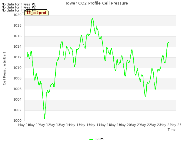 plot of Tower CO2 Profile Cell Pressure