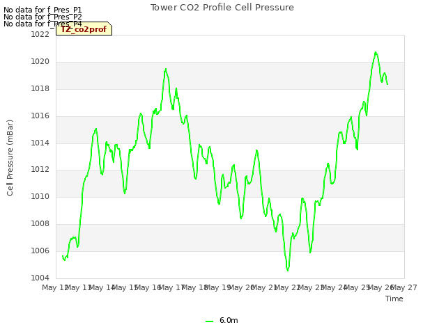 plot of Tower CO2 Profile Cell Pressure