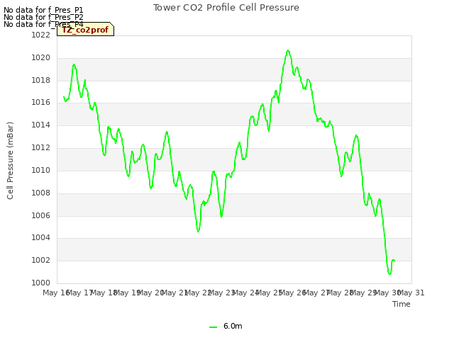 plot of Tower CO2 Profile Cell Pressure