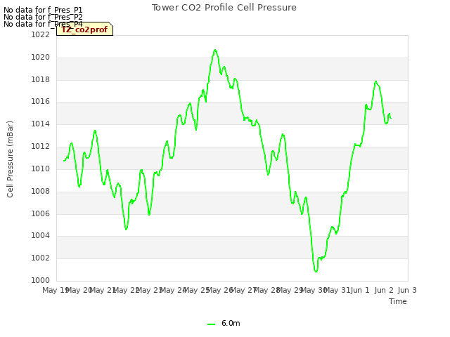 plot of Tower CO2 Profile Cell Pressure