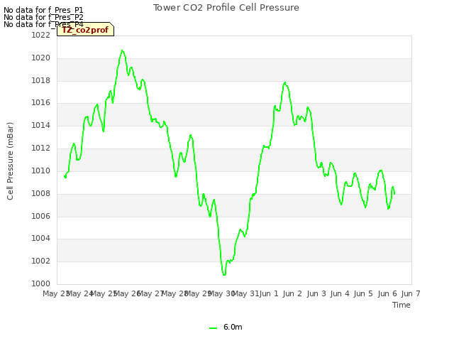 plot of Tower CO2 Profile Cell Pressure