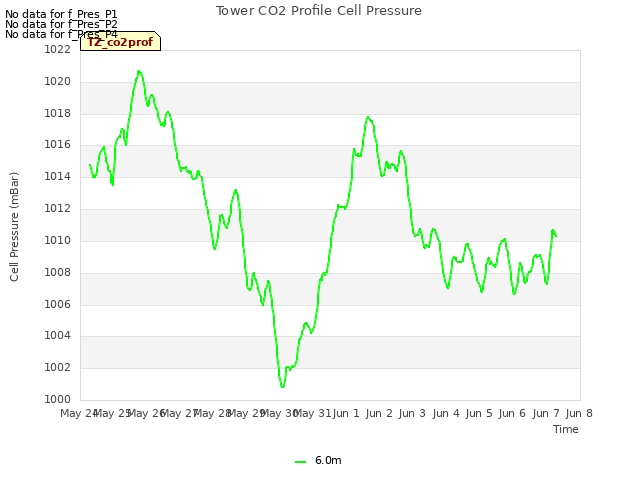 plot of Tower CO2 Profile Cell Pressure