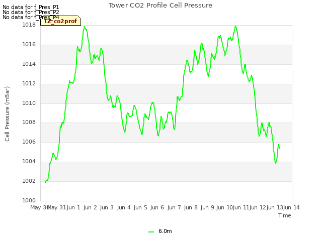 plot of Tower CO2 Profile Cell Pressure