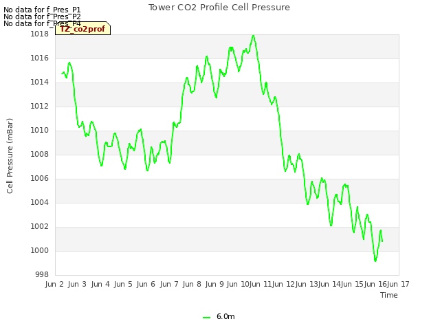 plot of Tower CO2 Profile Cell Pressure