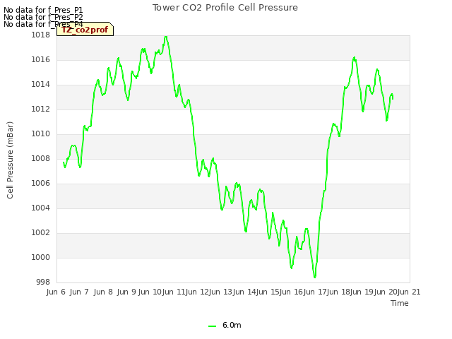 plot of Tower CO2 Profile Cell Pressure