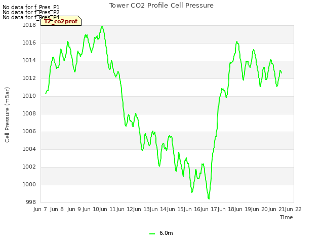 plot of Tower CO2 Profile Cell Pressure