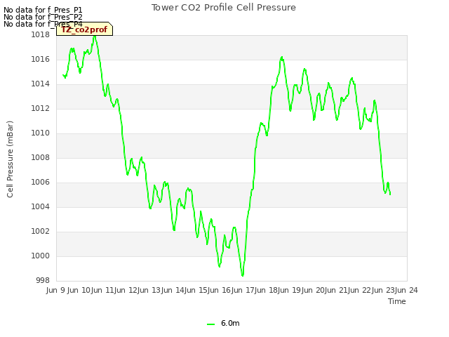 plot of Tower CO2 Profile Cell Pressure