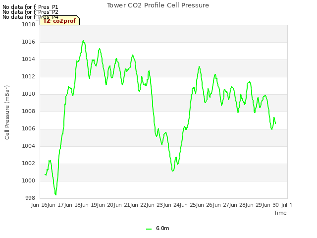 plot of Tower CO2 Profile Cell Pressure