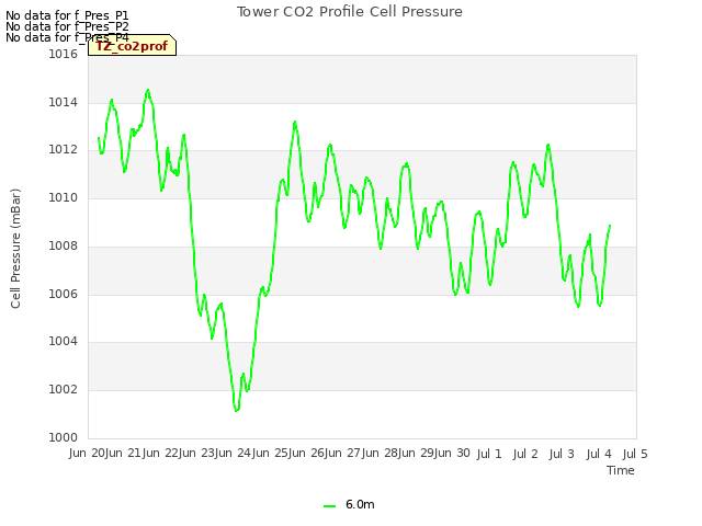 plot of Tower CO2 Profile Cell Pressure