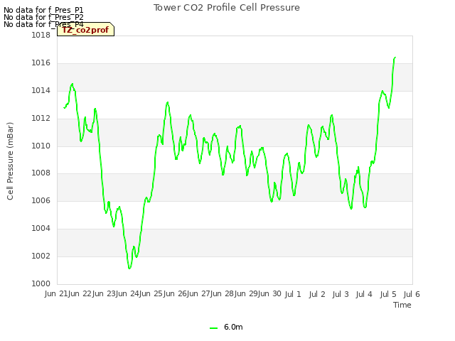 plot of Tower CO2 Profile Cell Pressure