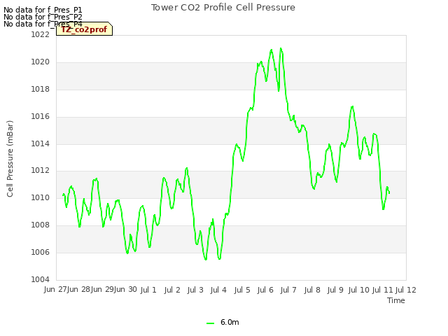 plot of Tower CO2 Profile Cell Pressure