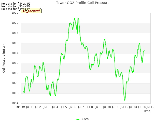 plot of Tower CO2 Profile Cell Pressure